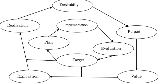 Figure 2.2 the Transitional Training Model  Source: Dong, 2007 