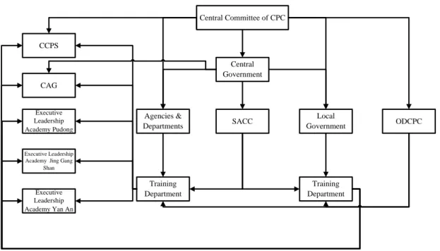 Figure 6.1 the Management System of Training  Source: created by author 