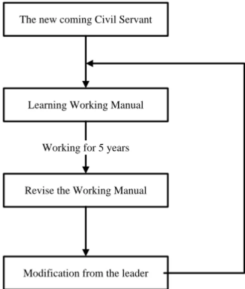 Figure 7.1 the Training by Working Manual  Source: created by author 