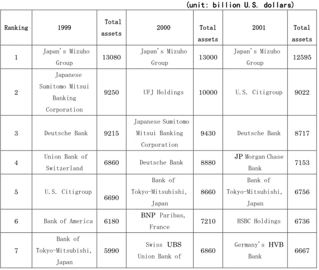 Table  1:  1999  -  2001,  the world's top ten banks ranked (by total assets) 
