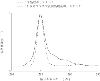 Fig. 8　C1s XPS spectra of the polystyrene surface treated with plasma    irradiation　　   　　　　　　　　　　　　　　　 80604010207050300官能基の依存比率  （ ％ ） 541023 6 7処理後日数  ( d )：C=C：C−C／C−H：C−O：C=O：O−C=O 第 9 図　プラズマ表面処理後のポリスチレン表面官能基の存在比　経時変化　　　   　　　　　　　　　　　　　　 Fig