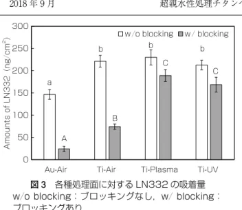 図 6-a に Ti-Ar 試料における LN332 吸着試験（ブロッ図 3　各種処理面に対する LN332 の吸着量