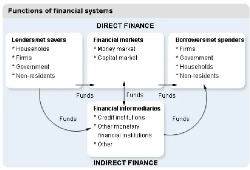 Figure 1.1: Flow of funds in an economic system 