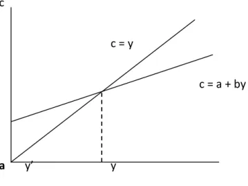 Figure 2.1: Consumption function and the determinant of Marginal Propensity to Consume  (MPC) taking (a) as autonomous consumption and (by) as MPC and indisposable income