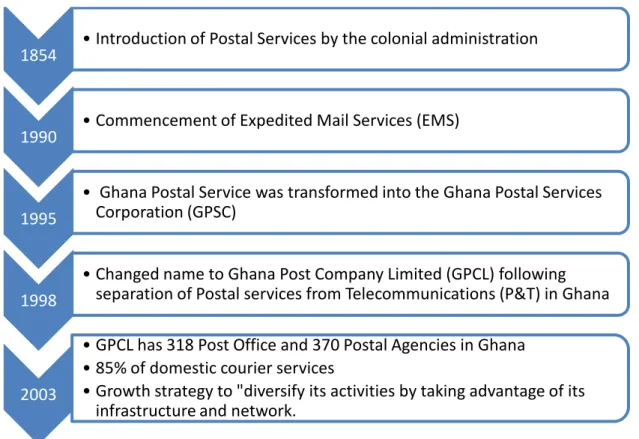Figure 2.3: Summary of development and prospects of Ghana Post Company Limited 