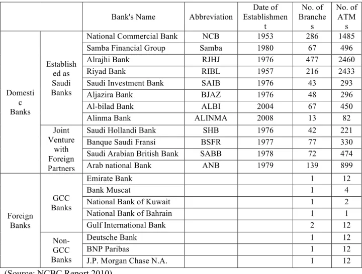 Table 4-1: Saudi Banks, and network of branches and ATMs (2009): 