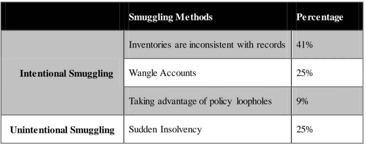 Table  2 shows  the  results  of smuggling  method  analysis  from  smuggling  cases study