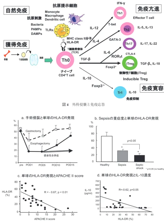 図 5 末梢血単球の HLA - DR 発現率と手術侵襲、sepsis 重症度、血中 IL - 10 濃度との関連