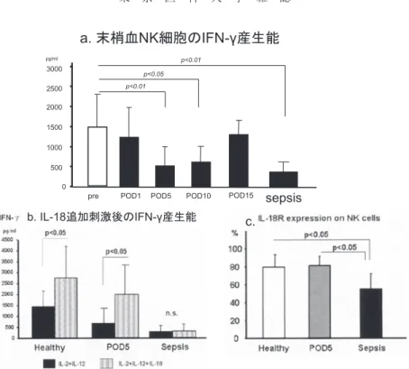 図 6 周術期末梢血 NK 細胞の IFN-γ 産生能と IL-18 に対する反応性
