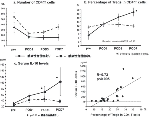図 7 手術後感染性合併症例と非合併症例での Treg の割合、血中 IL-10 濃度の推移