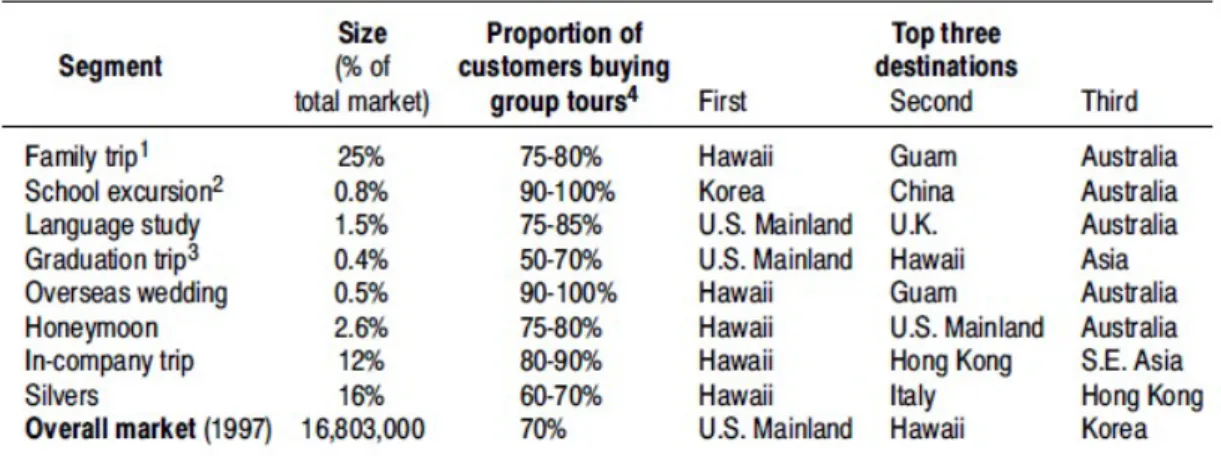 Table 1: Summary of Japanese Travel Life Cycle 
