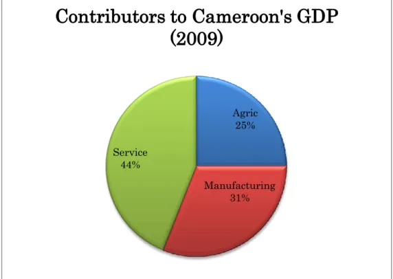 Fig 3 Sectors' Contributions to Cameroon's GDP 2009 