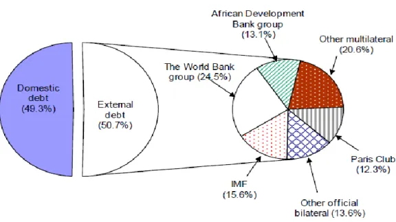 Fig 4. The Structure of Cameroon's Public Debt 