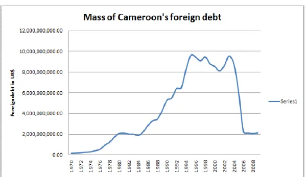 Fig 5 Mass of Cameroon's Foreign debt Stock 