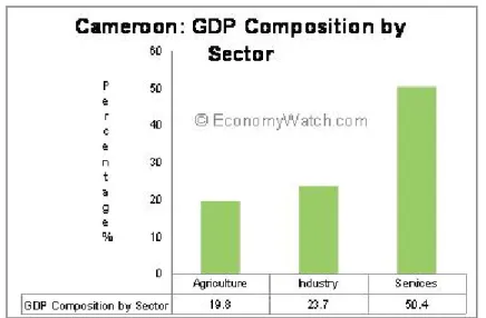 Fig 8 Cameroon's Labor Force by Sector 