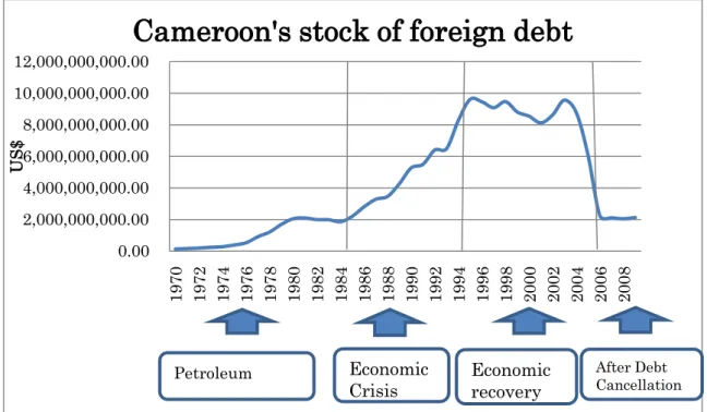 Fig 11 Periodic Partition of Cameroon’s GDP growth  Source: World Bank database 2010 