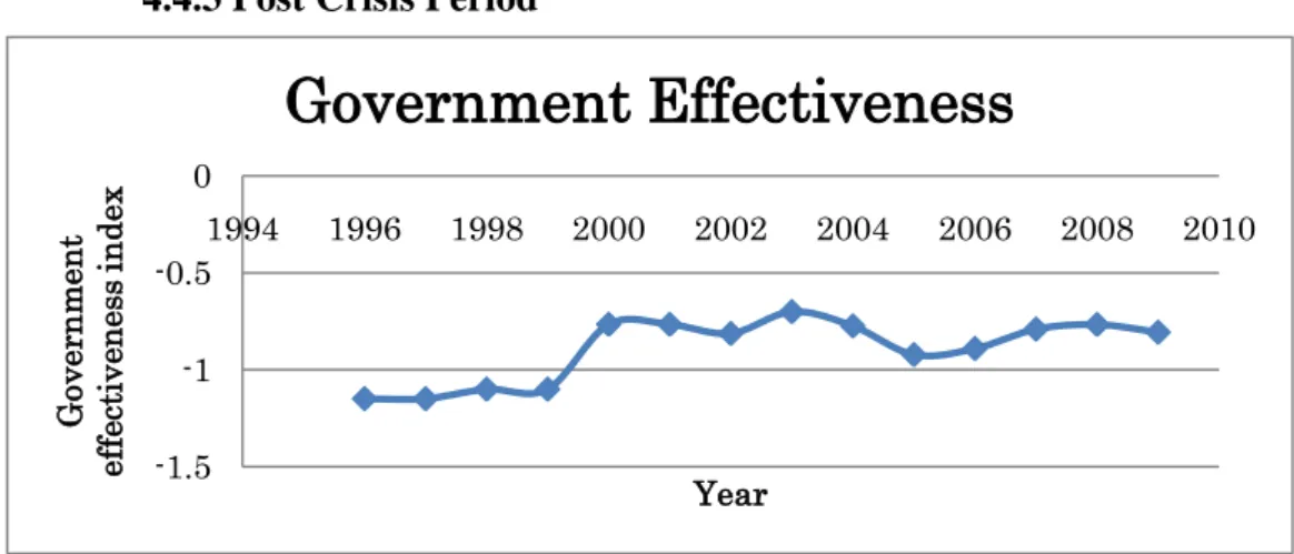 Fig 14 World Governance indicators’ value for Government effectiveness 
