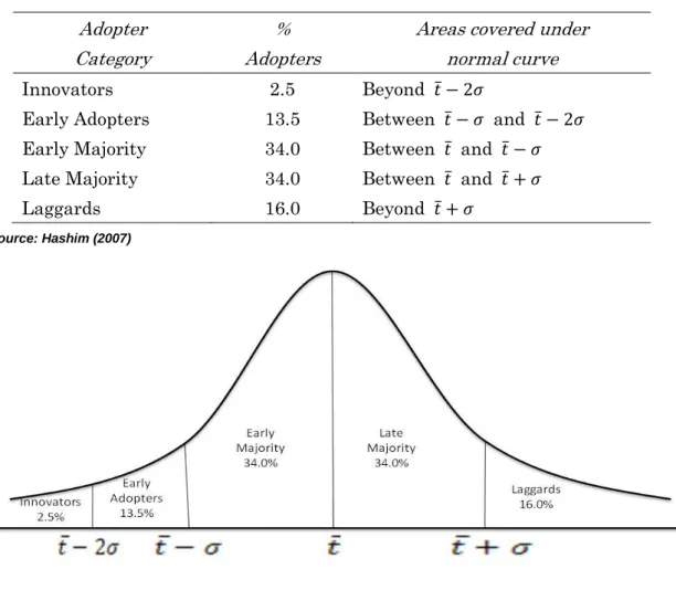 Figure 1: Adopter Categorization of Rogers Diffusion Model 