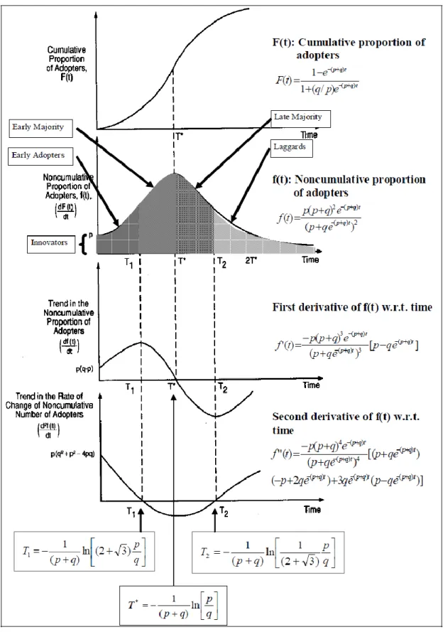 Figure 2: Determination of Adopters Category using Bass Model 