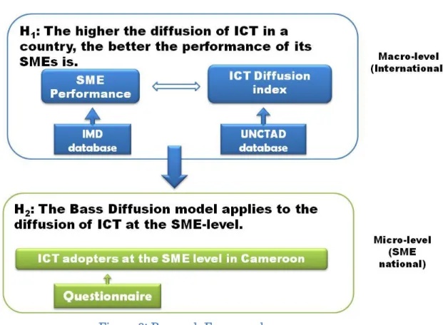 Figure 3: Research Framework 