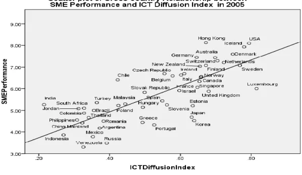 Figure 4: Cross-country Correlation between SME Performance and ICT Diffusion  Index in 2005 