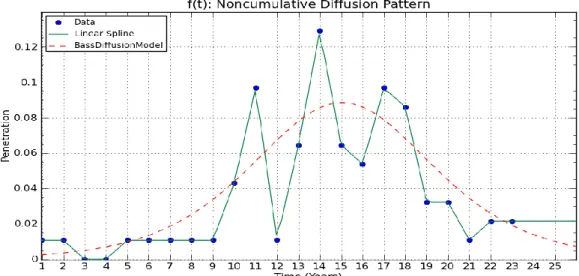 Figure 6: Fit of Bass Model to Actual Data of Cumulative diffusion pattern of  computer Adoption in Cameroon 