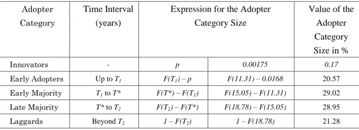 Table 8: Establishing the computer adopters’ categories for Cameroon SMEs  Adopter 
