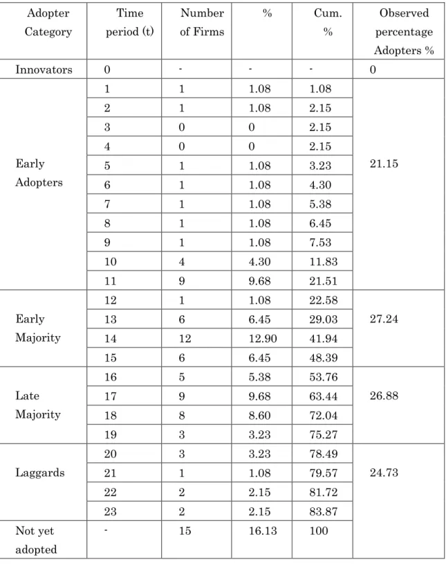 Table  10  compares  the  Bass-modeled  size  of  adopters  categories  with  the  observed  size  of  the  adopters  categories