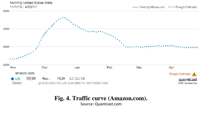 Fig. 4. Traffic curve (Amazon.com). 