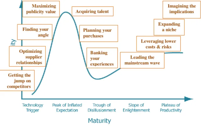 Fig. 8. Hype Cycle's opportunities. 