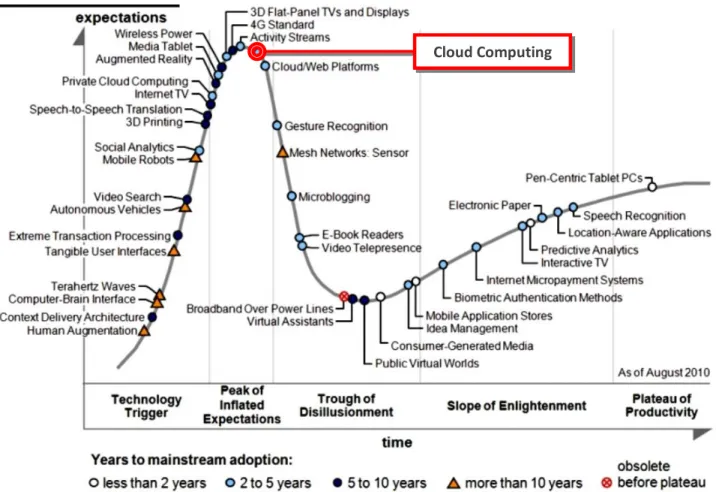 Figure 9 shows the hype cycle of cloud computing as of 2010. 