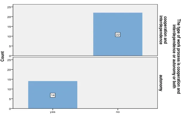 Figure 4.3:  Work process in a defender strategy business firm 