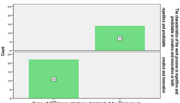 Figure 4.4:  Work process in prospector and analyzer strategy business firm 