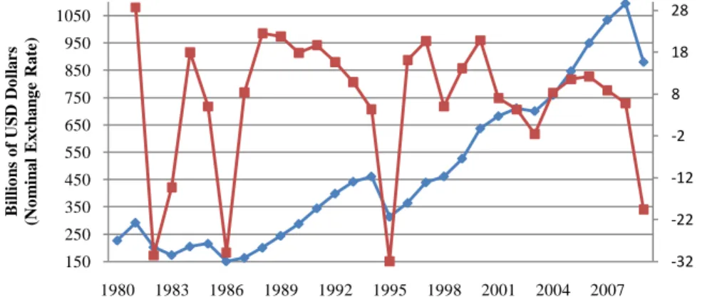 Fig. 1. Mexico GDP Value and Growth Rate. 