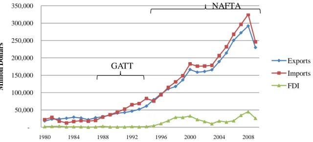 Fig.  3.  Mexico:  Import,  Export  and  FDI  (US  Dollars  at  current  prices  and  current exchange rates in millions)