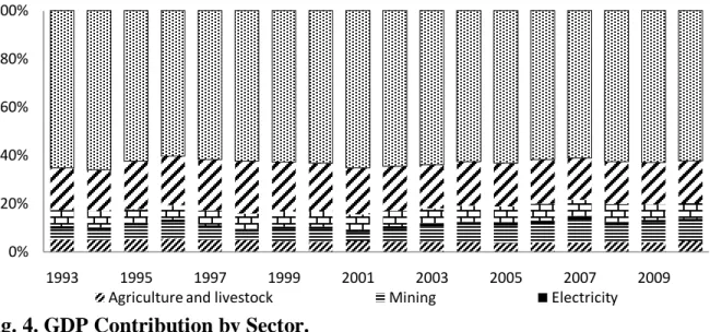 Fig. 4. GDP Contribution by Sector. 