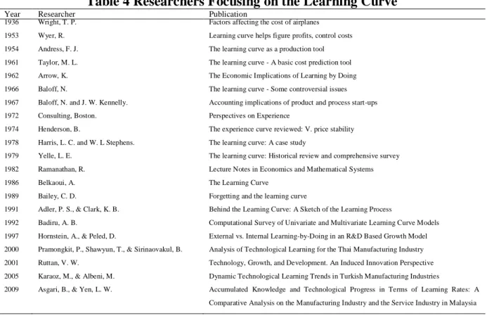 Table 4 Researchers Focusing on the Learning Curve 