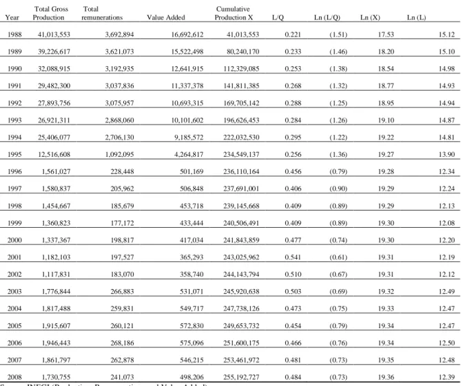 Table 8 Data Processing (Linear Model) Sub-Sector: Wood 