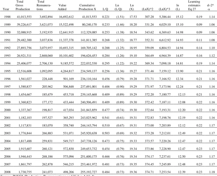 Table 11 Data Processing (Cubic Model) Sub-Sector: Wood 