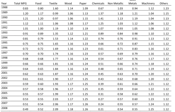 Table 13 Progress Ratio Estimates by Manufacturing Sub-Sector 