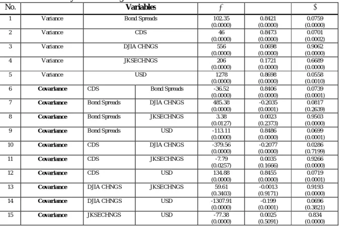 Table  3  and  Table  4  present  the  result  of  the  conditional  variance  and  covariance  parameters  based  on  symmetric  Diagonal  VECH  model
