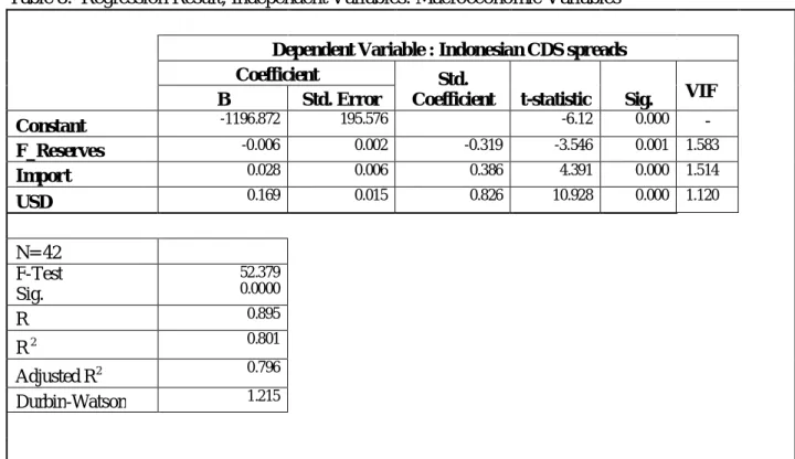 Table 8.  Regression Result, Independent Variables: Macroeconomic Variables  