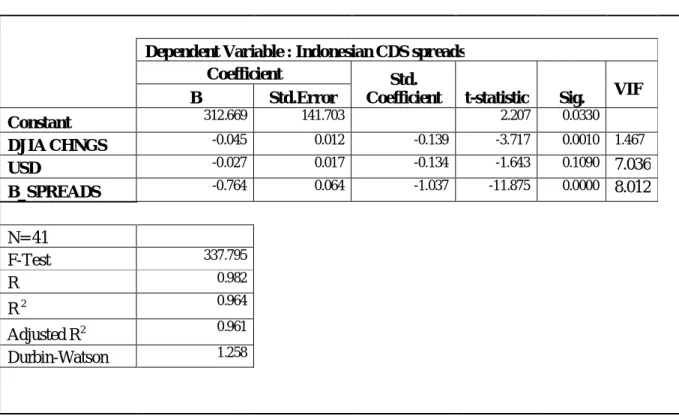 Table 10. Regression Result by Including Bond Spreads as Independent Variable 