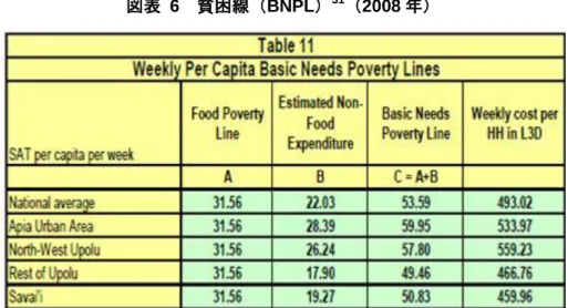 図表  6  貧困線（BNPL） 31 （2008 年） 