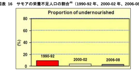 図表  17  サモアと大洋州の栄養不足人口の割合（1990-92 年、2000-02 年、2006-08 年）  （出所）  同上    また、サモアの各地域や所得階層別の食糧消費に占める自給率の割合は、下図表のと おりとなっている。食糧の自給自足維持は、自然災害や食糧価格上昇局面において、世帯 の食糧安全保障にとって重要である 47 。ウポル島農村部の低所得層の食糧消費に占める自給 率の割合は、55％と最も高くなっており 48 、農村部で高い傾向がみられる。一方、アピア都                
