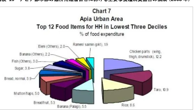 図表  19  アピア都市部の低所得階層世帯における主要な食糧消費品目の構成（2008 年） 51