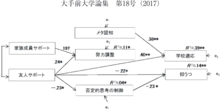 Figure 1 サポートが SRL の行動傾向および学校生活指標に与える影響