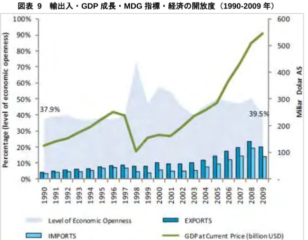 図表  9  輸出入・GDP 成長・MDG 指標・経済の開放度（1990-2009 年） 