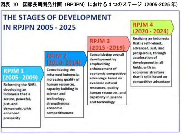 図表  10  国家長期開発計画（RPJPN）における 4 つのステージ（2005-2025 年） 