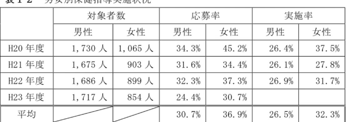 表 １ ２  男 女 別 保 健 指 導 実 施 状 況      対 象 者 数  応 募 率  実 施 率  男 性 女 性 男 性 女 性 男 性 女 性 H20 年 度 1,730 人   1,065 人 34.3%  45.2%  26.4%  37.5%  H21 年 度 1,675 人 903 人 31.6%  34.4%  26.1%  27.8%  H22 年 度  1,686 人  899 人  32.3%  37.3%  26.9%  31.7%  H23 年 度  1,717 人  